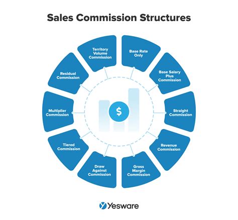 commission structure for software sales reps